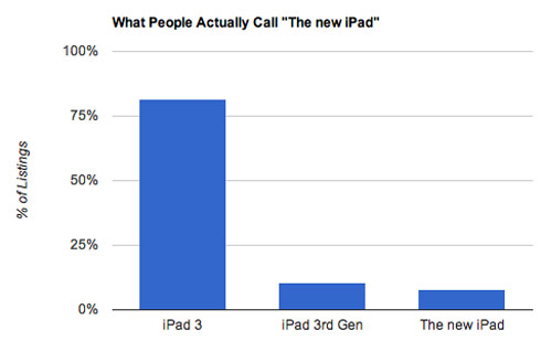 Khảo sát về sự phổ biến của các cách gọi iPad.